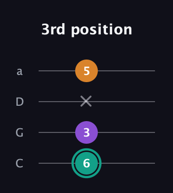 F♯ Augmented Flat 13th guitar tab — 3rd position (6 3 x 5) in Tenor (CGDA)
