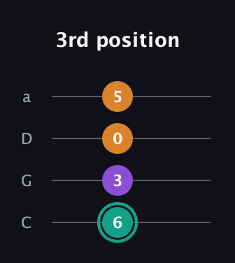 F♯ Augmented Flat 13th guitar tab — 3rd position (6 3 0 5) in Tenor (CGDA)