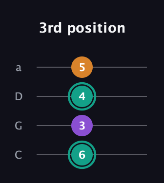 F♯ Augmented Flat 13th guitar tab — 3rd position (6 3 4 5) in Tenor (CGDA)