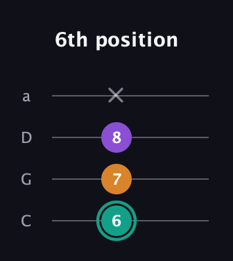 F♯ Augmented Flat 13th guitar tab — 6th position (6 7 8 x) in Tenor (CGDA)