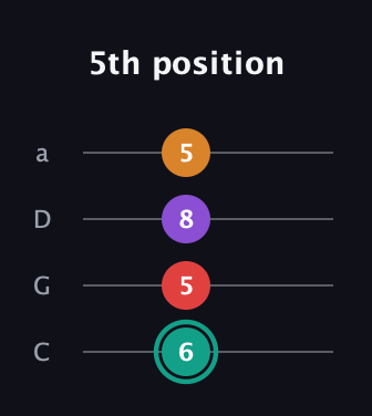 F♯ Augmented Flat 5th guitar tab — 5th position (6 5 8 5) in Tenor (CGDA)