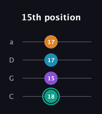 F♯ Augmented Flat 9th guitar tab — 15th position (18 15 17 17) in Tenor (CGDA)