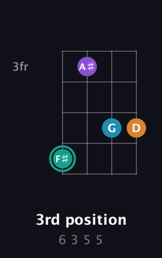 F♯ Augmented Flat 9th guitar chord — 3rd position (6 3 5 5) fretboard diagram in Tenor (CGDA)