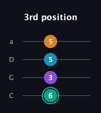 F♯ Augmented Flat 9th guitar tab — 3rd position (6 3 5 5) in Tenor (CGDA)