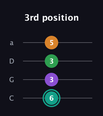 F♯ Augmented-major 7th guitar tab — 3rd position (6 3 3 5) in Tenor (CGDA)