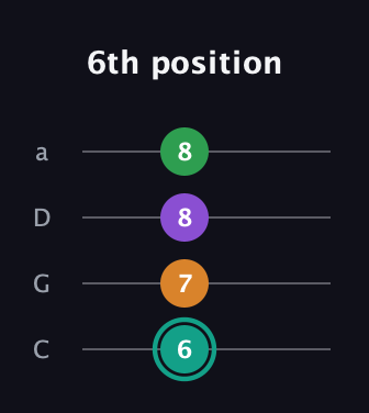 F♯ Augmented-major 7th guitar tab — 6th position (6 7 8 8) in Tenor (CGDA)