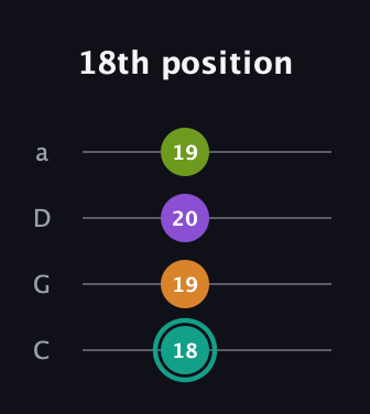 F♯ Augmented Sharp 13th guitar tab — 18th position (18 19 20 19) in Tenor (CGDA)