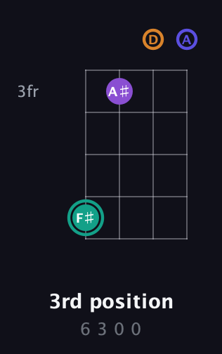 F♯ Augmented Sharp 9th guitar chord — 3rd position (6 3 0 0) fretboard diagram in Tenor (CGDA)