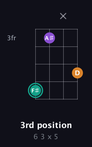 F♯ Augmented guitar chord — 3rd position (6 3 x 5) fretboard diagram in Tenor (CGDA)