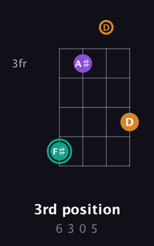 F♯ Augmented guitar chord — 3rd position (6 3 0 5) fretboard diagram in Tenor (CGDA)