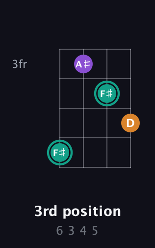 F♯ Augmented guitar chord — 3rd position (6 3 4 5) fretboard diagram in Tenor (CGDA)