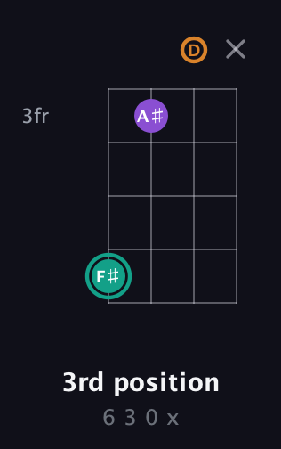 F♯ Augmented guitar chord — 3rd position (6 3 0 x) fretboard diagram in Tenor (CGDA)