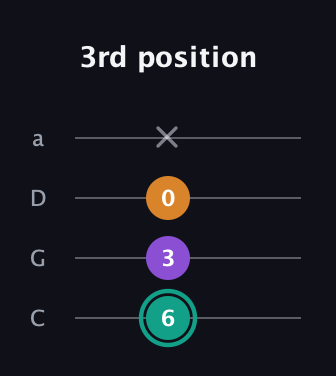 F♯ Augmented guitar tab — 3rd position (6 3 0 x) in Tenor (CGDA)