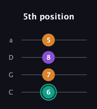 F♯ Augmented guitar tab — 5th position (6 7 8 5) in Tenor (CGDA)