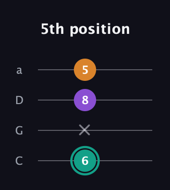 F♯ Augmented guitar tab — 5th position (6 x 8 5) in Tenor (CGDA)