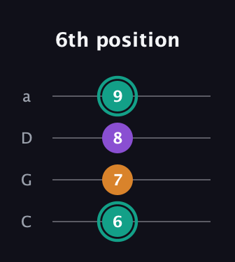 F♯ Augmented guitar tab — 6th position (6 7 8 9) in Tenor (CGDA)