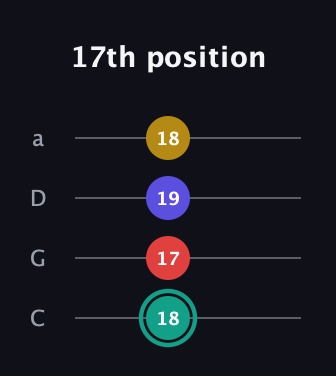 F♯ Diminished 7th guitar tab — 17th position (18 17 19 18) in Tenor (CGDA)