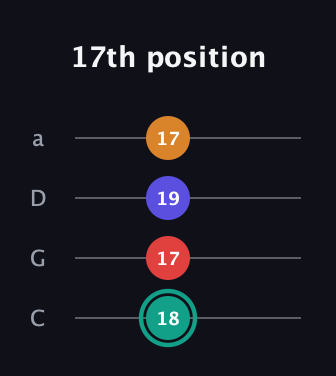 F♯ Diminished Flat 13th guitar tab — 17th position (18 17 19 17) in Tenor (CGDA)