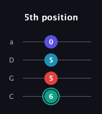 F♯ Diminished Flat 9th guitar tab — 5th position (6 5 5 0) in Tenor (CGDA)