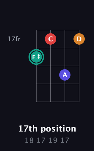 F♯ Diminished Sharp 5th guitar chord — 17th position (18 17 19 17) fretboard diagram in Tenor (CGDA)