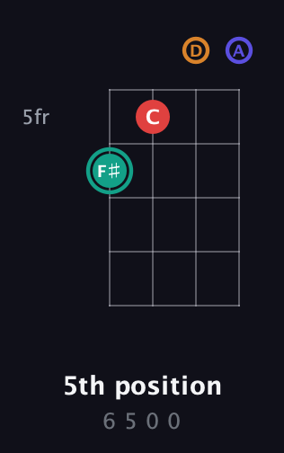 F♯ Diminished Sharp 5th guitar chord — 5th position (6 5 0 0) fretboard diagram in Tenor (CGDA)