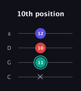 F♯ Diminished guitar tab — 10th position (x 11 10 12) in Tenor (CGDA)