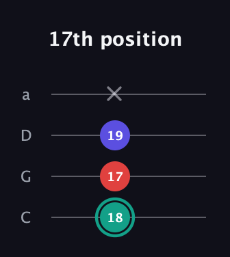 F♯ Diminished guitar tab — 17th position (18 17 19 x) in Tenor (CGDA)