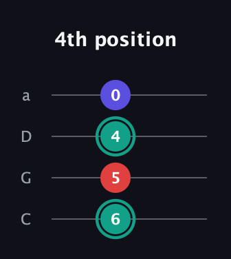 F♯ Diminished guitar tab — 4th position (6 5 4 0) in Tenor (CGDA)