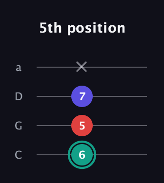 F♯ Diminished guitar tab — 5th position (6 5 7 x) in Tenor (CGDA)