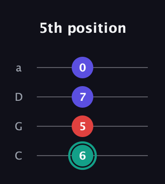 F♯ Diminished guitar tab — 5th position (6 5 7 0) in Tenor (CGDA)