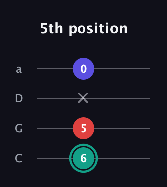 F♯ Diminished guitar tab — 5th position (6 5 x 0) in Tenor (CGDA)