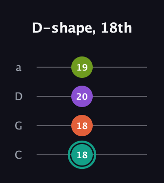 F♯ Dominant 7th Sharp 13th guitar tab — D-shape, 18th (18 18 20 19) in Tenor (CGDA)