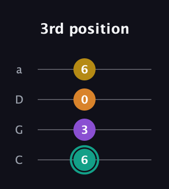 F♯ Major 6th Sharp 5th guitar tab — 3rd position (6 3 0 6) in Tenor (CGDA)