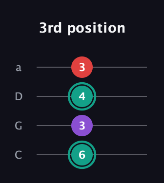 F♯ Major Flat 5th guitar tab — 3rd position (6 3 4 3) in Tenor (CGDA)