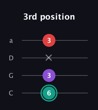 F♯ Major Flat 5th guitar tab — 3rd position (6 3 x 3) in Tenor (CGDA)