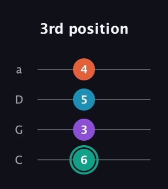 F♯ Major Flat 9th guitar tab — 3rd position (6 3 5 4) in Tenor (CGDA)