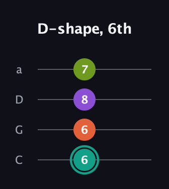 F♯ Major Sharp 13th guitar tab — D-shape, 6th (6 6 8 7) in Tenor (CGDA)
