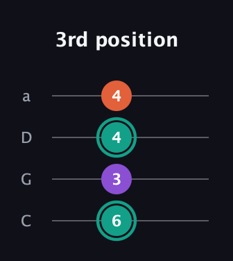 F♯ Major guitar tab — 3rd position (6 3 4 4) in Tenor (CGDA)