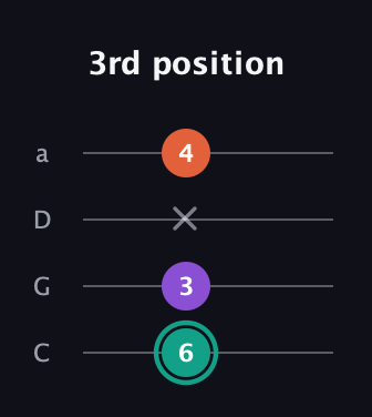 F♯ Major guitar tab — 3rd position (6 3 x 4) in Tenor (CGDA)