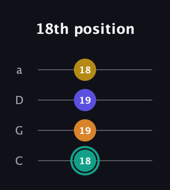 F♯ Minor 6th Sharp 5th guitar tab — 18th position (18 19 19 18) in Tenor (CGDA)