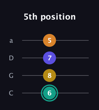 F♯ Minor 6th Sharp 5th guitar tab — 5th position (6 8 7 5) in Tenor (CGDA)