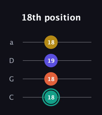 F♯ Minor 6th Sharp 9th guitar tab — 18th position (18 18 19 18) in Tenor (CGDA)
