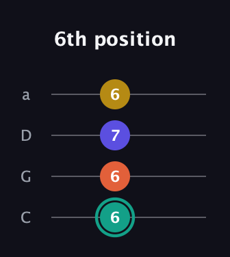 F♯ Minor 6th Sharp 9th guitar tab — 6th position (6 6 7 6) in Tenor (CGDA)