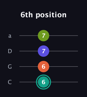 F♯ Minor 7th Sharp 13th guitar tab — 6th position (6 6 7 7) in Tenor (CGDA)