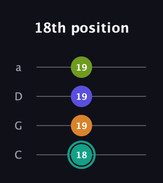 F♯ Minor 7th Sharp 5th guitar tab — 18th position (18 19 19 19) in Tenor (CGDA)