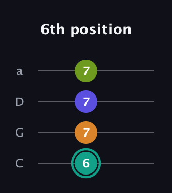 F♯ Minor 7th Sharp 5th guitar tab — 6th position (6 7 7 7) in Tenor (CGDA)