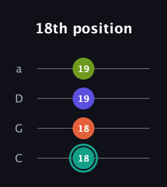F♯ Minor 7th Sharp 9th guitar tab — 18th position (18 18 19 19) in Tenor (CGDA)
