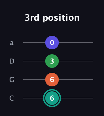 F♯ Minor major 7th Sharp 9th guitar tab — 3rd position (6 6 3 0) in Tenor (CGDA)