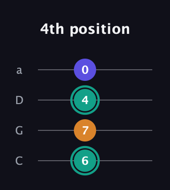 F♯ Minor Sharp 5th guitar tab — 4th position (6 7 4 0) in Tenor (CGDA)