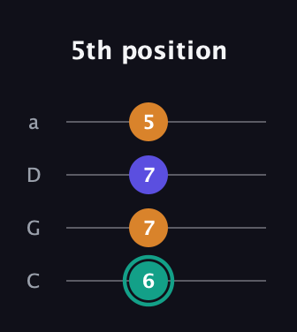 F♯ Minor Sharp 5th guitar tab — 5th position (6 7 7 5) in Tenor (CGDA)
